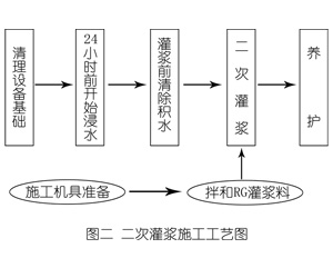 和田灌浆料施工工艺—文字完整版